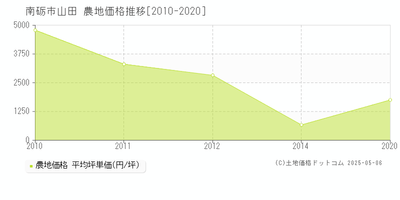 南砺市山田の農地価格推移グラフ 