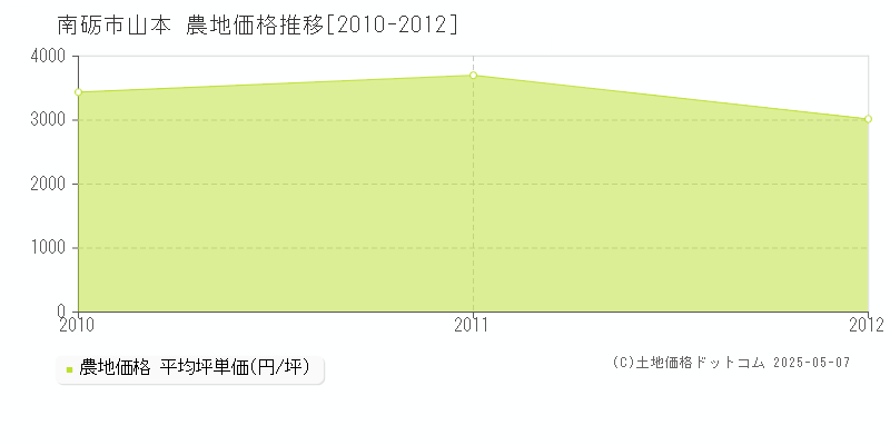 山本(南砺市)の農地価格推移グラフ(坪単価)[2010-2012年]