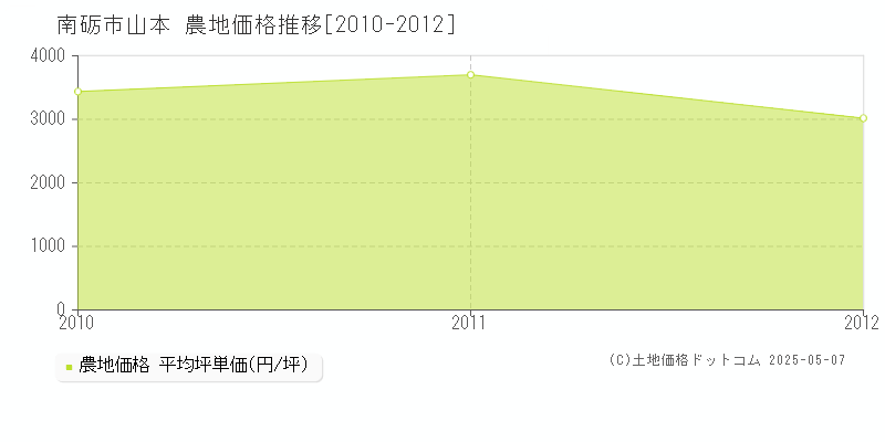 南砺市山本の農地価格推移グラフ 