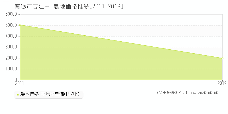 吉江中(南砺市)の農地価格推移グラフ(坪単価)[2011-2019年]