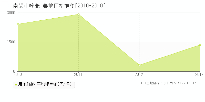 嫁兼(南砺市)の農地価格推移グラフ(坪単価)[2010-2019年]