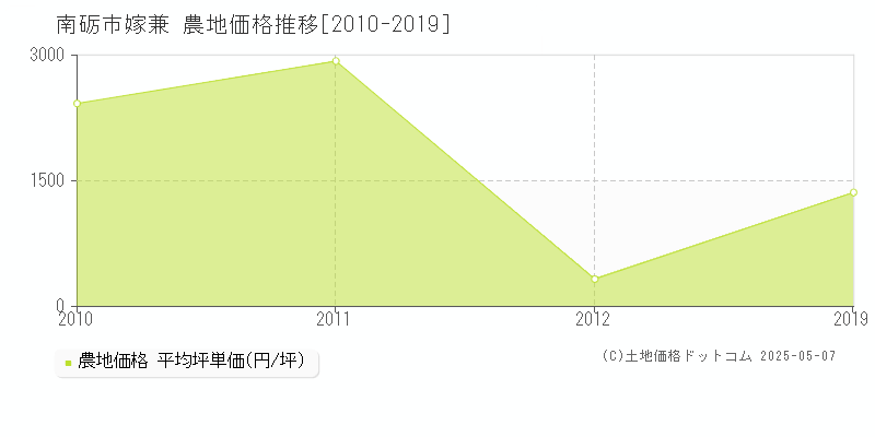 南砺市嫁兼の農地価格推移グラフ 