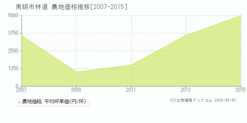 林道(南砺市)の農地価格推移グラフ(坪単価)[2007-2015年]