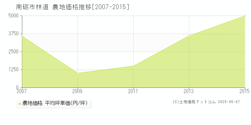 南砺市林道の農地価格推移グラフ 