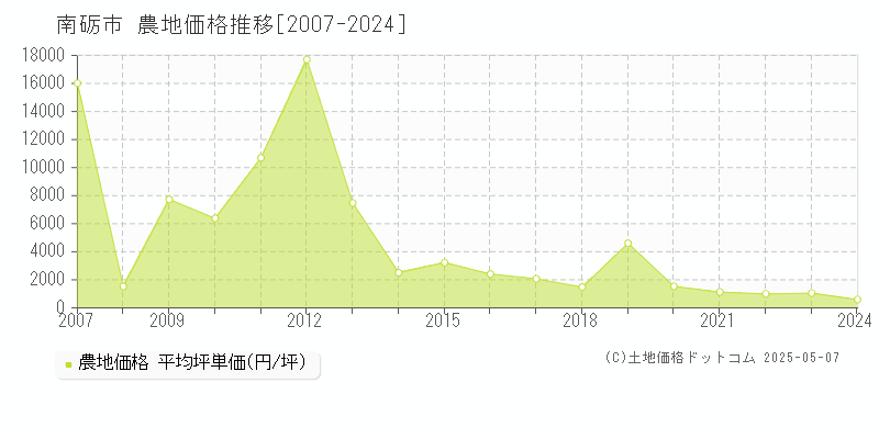 南砺市(富山県)の農地価格推移グラフ(坪単価)[2007-2024年]