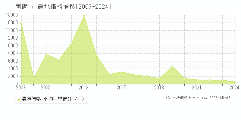 南砺市の農地価格推移グラフ 