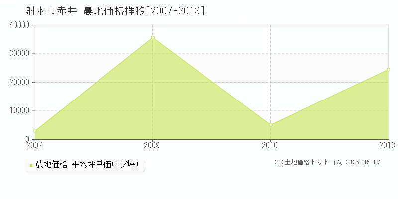 赤井(射水市)の農地価格推移グラフ(坪単価)[2007-2013年]