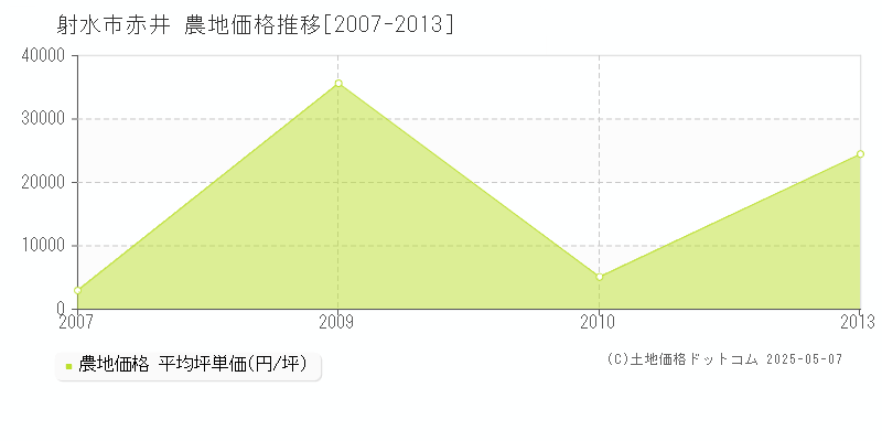 射水市赤井の農地価格推移グラフ 