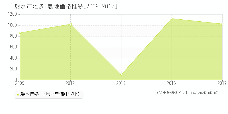 池多(射水市)の農地価格推移グラフ(坪単価)[2009-2017年]