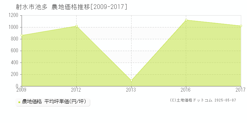 射水市池多の農地取引事例推移グラフ 