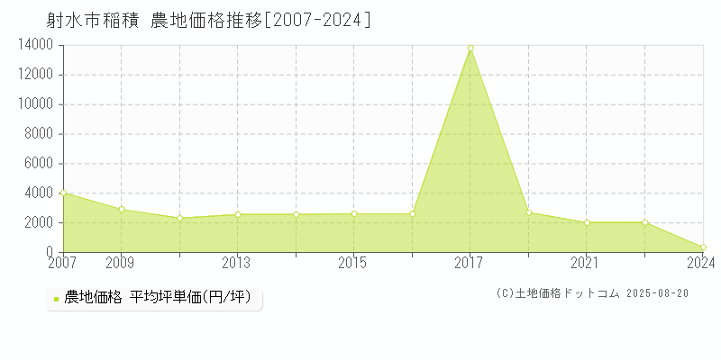 稲積(射水市)の農地価格推移グラフ(坪単価)[2007-2024年]