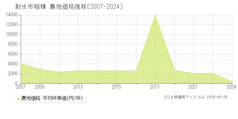 射水市稲積の農地価格推移グラフ 