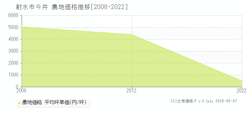 今井(射水市)の農地価格推移グラフ(坪単価)[2008-2022年]