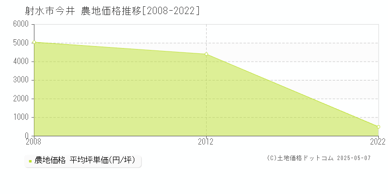 射水市今井の農地価格推移グラフ 