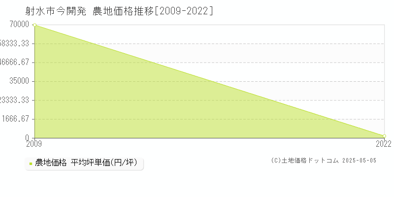 今開発(射水市)の農地価格推移グラフ(坪単価)[2009-2022年]