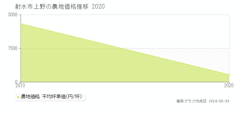 射水市上野の農地取引事例推移グラフ 