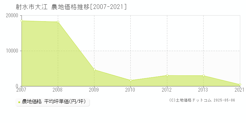 大江(射水市)の農地価格推移グラフ(坪単価)[2007-2021年]
