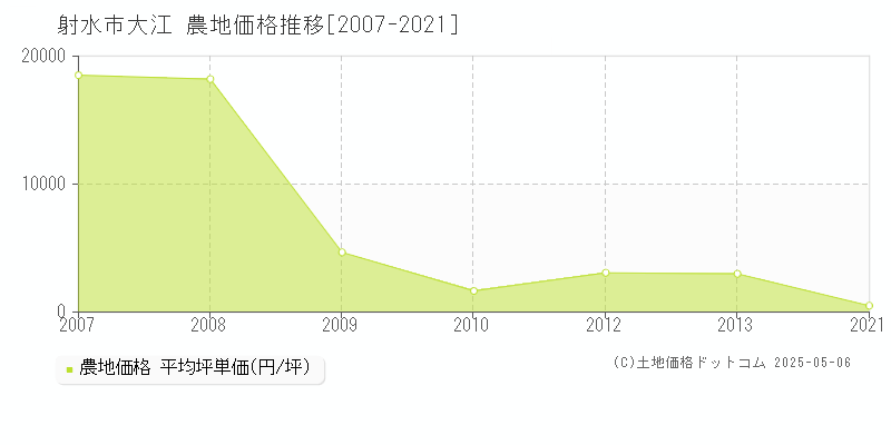 射水市大江の農地価格推移グラフ 