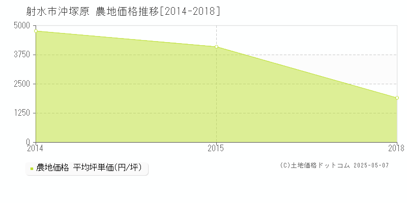 沖塚原(射水市)の農地価格推移グラフ(坪単価)[2014-2018年]