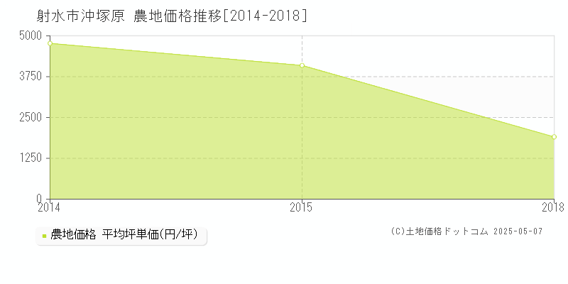 射水市沖塚原の農地取引価格推移グラフ 