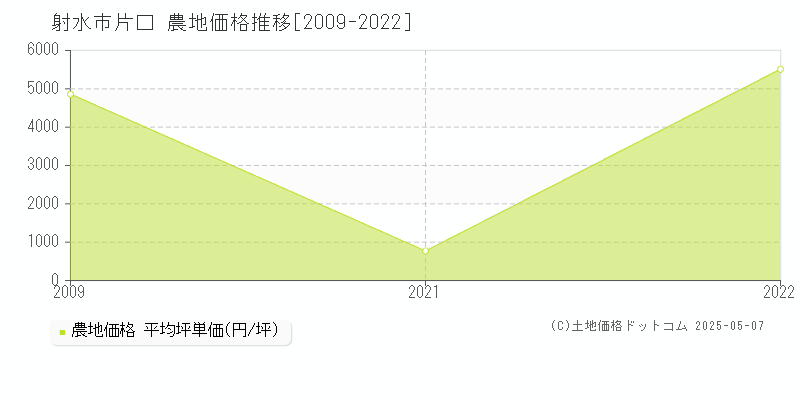 片口(射水市)の農地価格推移グラフ(坪単価)[2009-2022年]