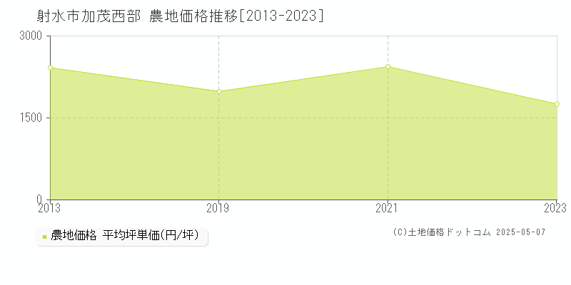 加茂西部(射水市)の農地価格推移グラフ(坪単価)[2013-2023年]