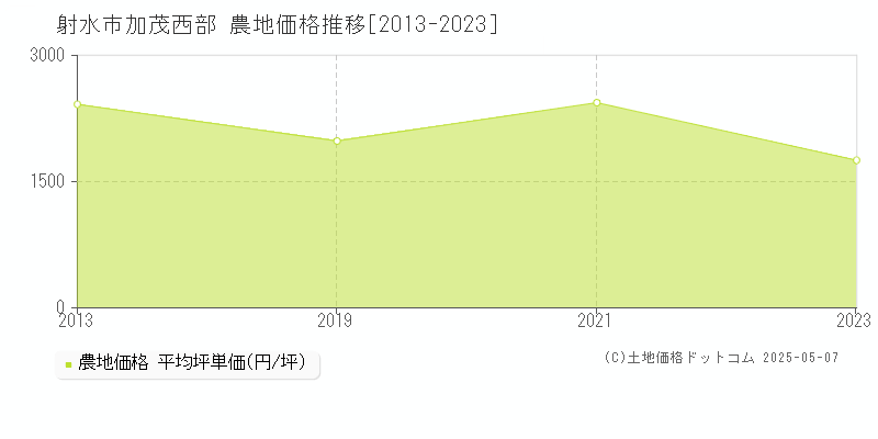 射水市加茂西部の農地価格推移グラフ 