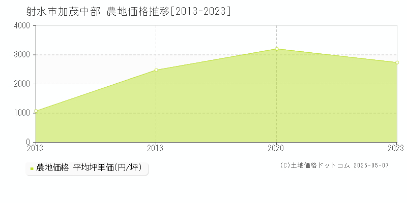 加茂中部(射水市)の農地価格推移グラフ(坪単価)[2013-2023年]