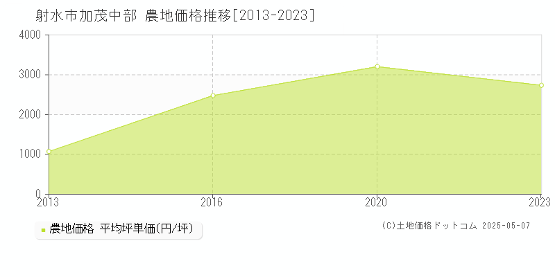 射水市加茂中部の農地価格推移グラフ 