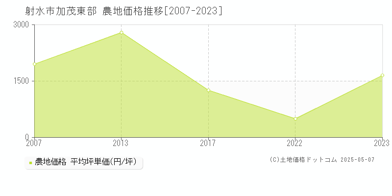 加茂東部(射水市)の農地価格推移グラフ(坪単価)[2007-2023年]