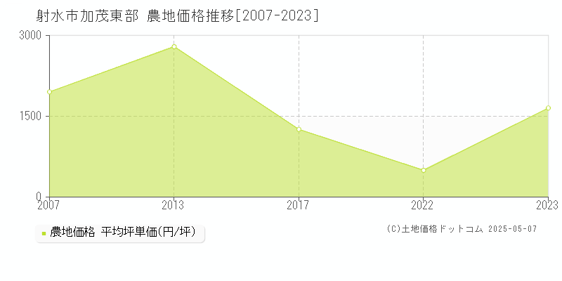 射水市加茂東部の農地価格推移グラフ 