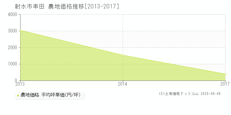 串田(射水市)の農地価格推移グラフ(坪単価)[2013-2017年]