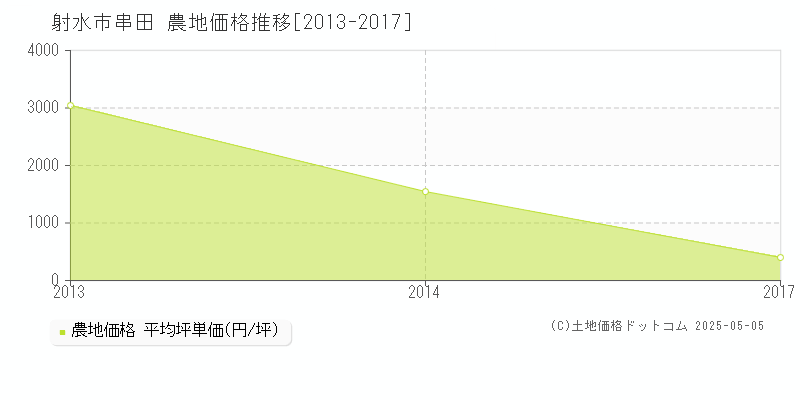 射水市串田の農地価格推移グラフ 