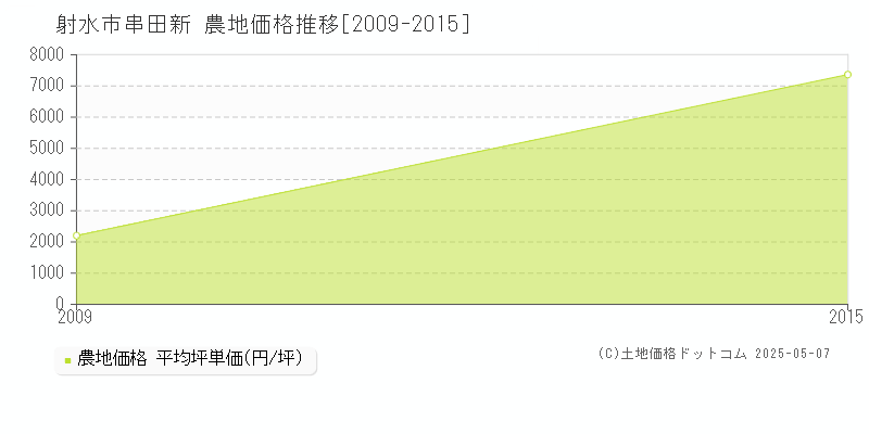 串田新(射水市)の農地価格推移グラフ(坪単価)[2009-2015年]