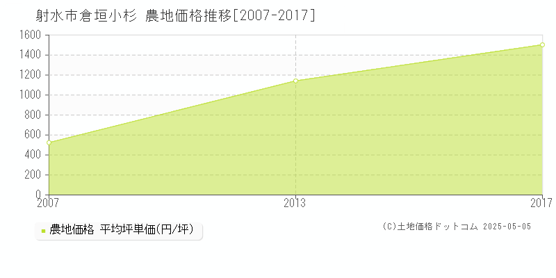 射水市倉垣小杉の農地価格推移グラフ 