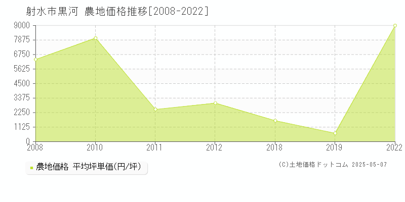 黒河(射水市)の農地価格推移グラフ(坪単価)[2008-2022年]