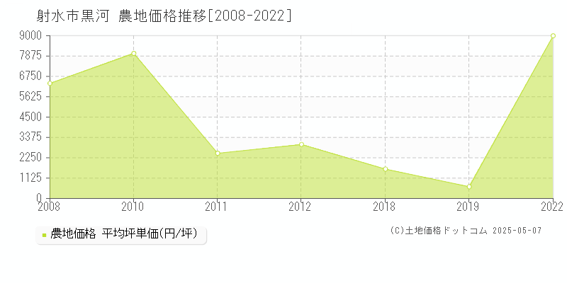 射水市黒河の農地価格推移グラフ 