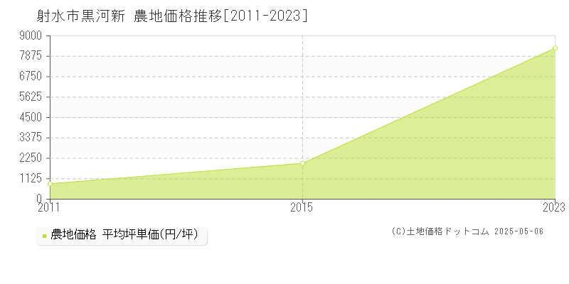 黒河新(射水市)の農地価格推移グラフ(坪単価)[2011-2023年]
