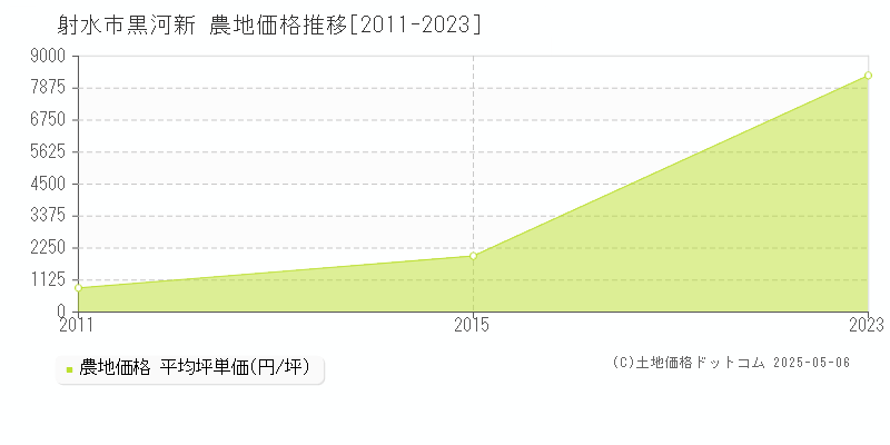 射水市黒河新の農地価格推移グラフ 