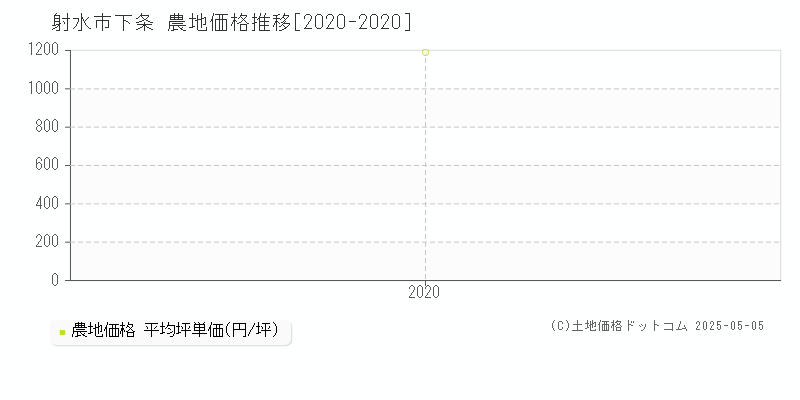 射水市下条の農地取引価格推移グラフ 