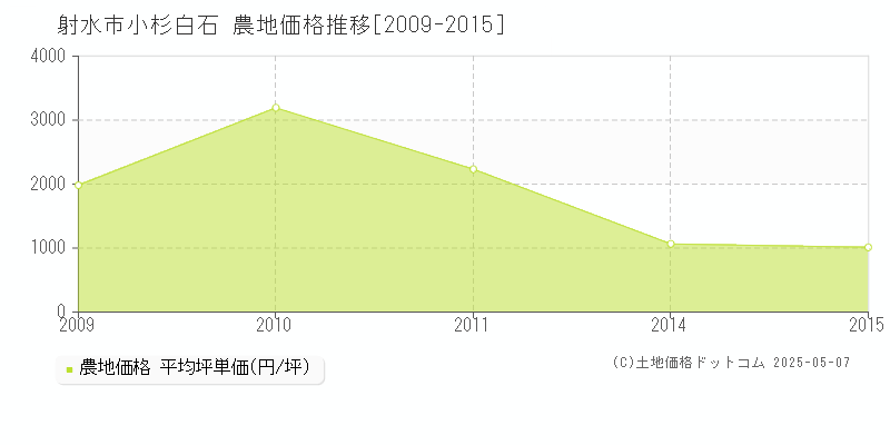 小杉白石(射水市)の農地価格推移グラフ(坪単価)[2009-2015年]