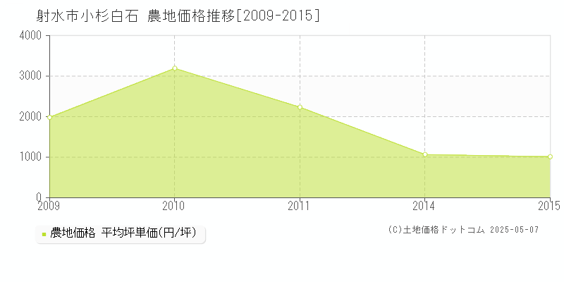 射水市小杉白石の農地価格推移グラフ 