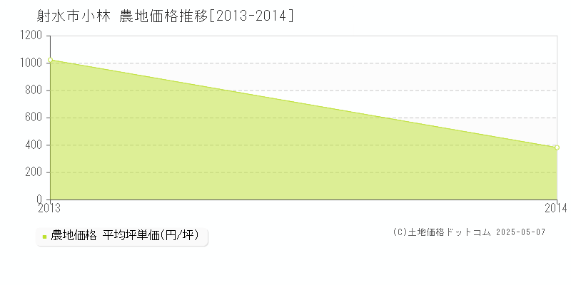 小林(射水市)の農地価格推移グラフ(坪単価)[2013-2014年]