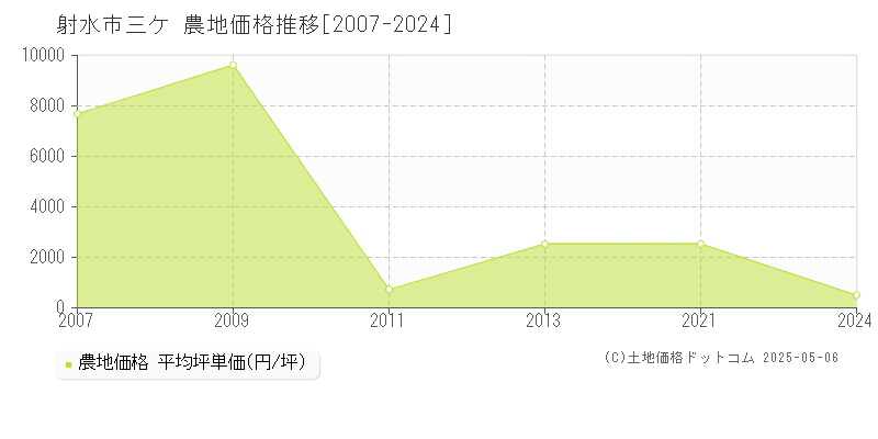 三ケ(射水市)の農地価格推移グラフ(坪単価)[2007-2024年]