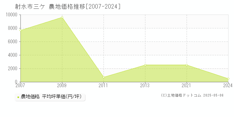 射水市三ケの農地価格推移グラフ 