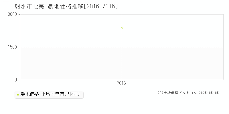 射水市七美の農地取引事例推移グラフ 