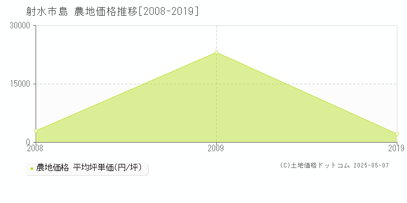 島(射水市)の農地価格推移グラフ(坪単価)[2008-2019年]