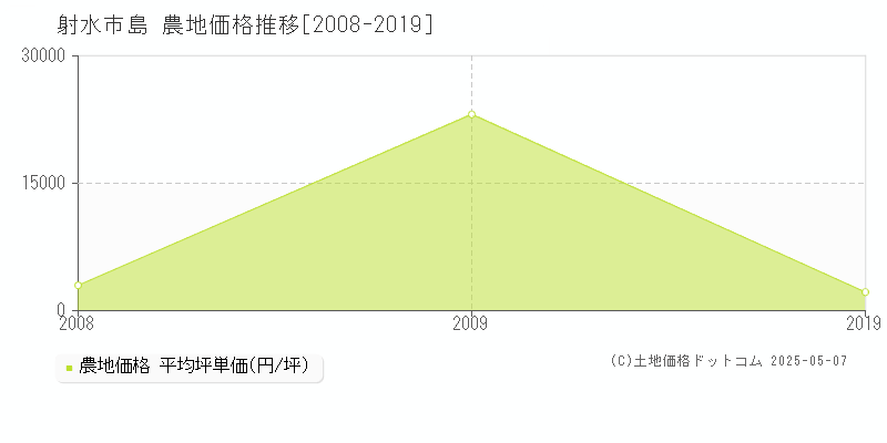 射水市島の農地取引事例推移グラフ 