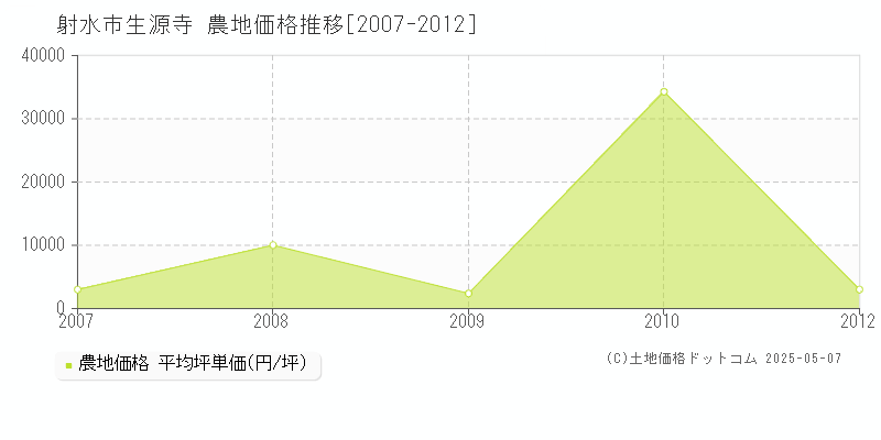 生源寺(射水市)の農地価格推移グラフ(坪単価)[2007-2012年]