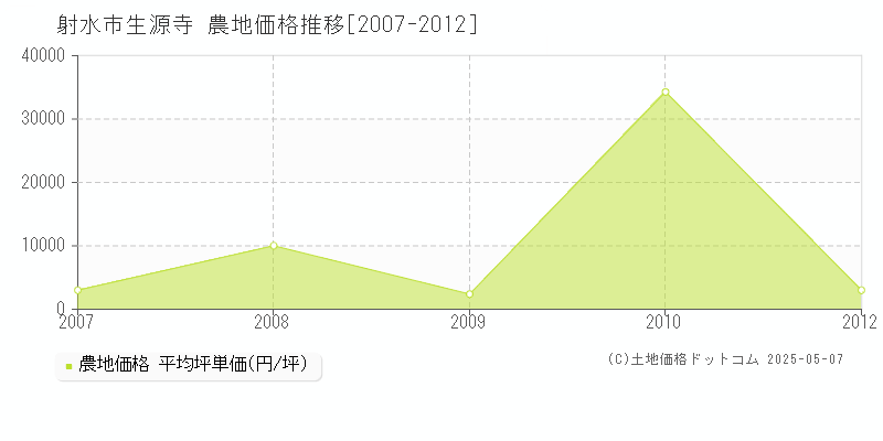 射水市生源寺の農地価格推移グラフ 